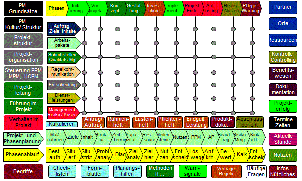 PM-Matrix, Phasen