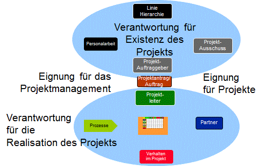 Projektkompetenz