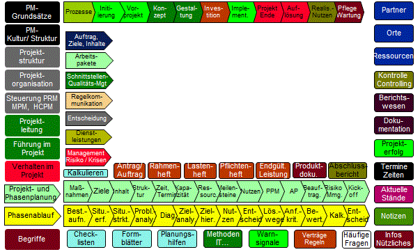 Projektprozesse