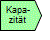 Kapazitäten