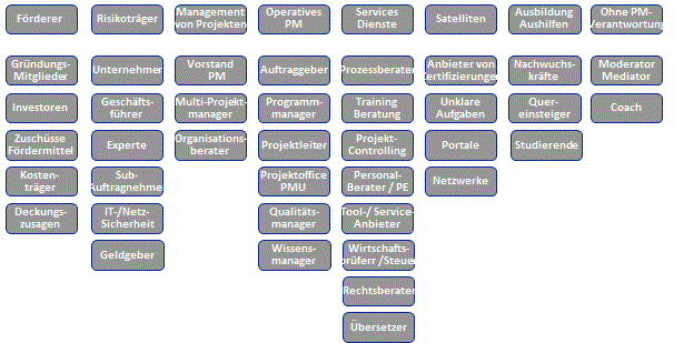 Organisation der Verantwortung